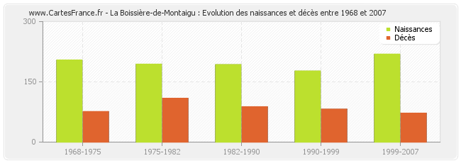 La Boissière-de-Montaigu : Evolution des naissances et décès entre 1968 et 2007